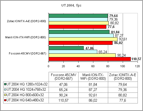  Zotac IONITX-A-E тест UT 2004 