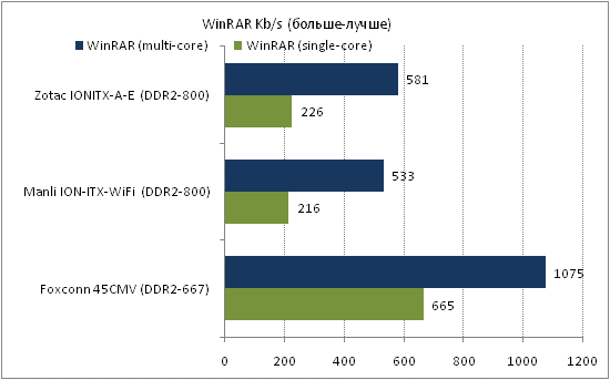  Zotac IONITX-A-E тест WinRar 