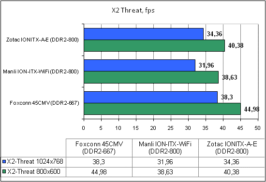  Zotac IONITX-A-E тест X2 