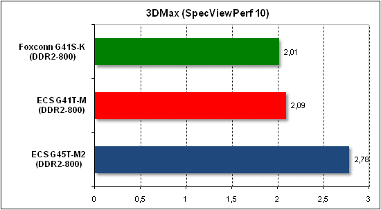  Тест производительности 3D Max 