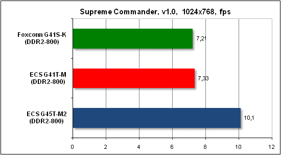  Тест производительности Supreme Commander 