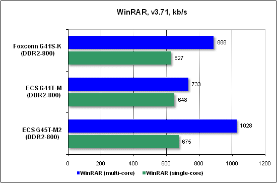  Тест производительности WinRAR 