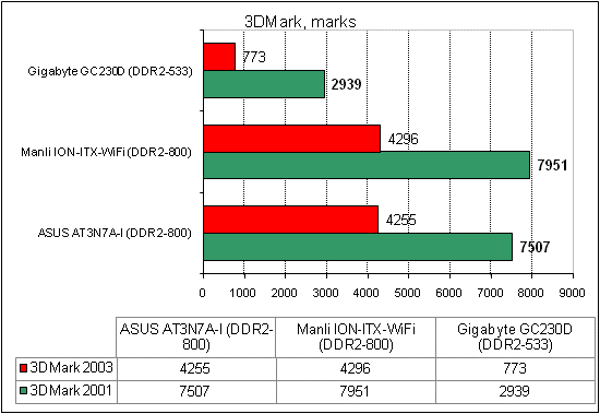  ASUS AT3N7A-I тест 3DMark 