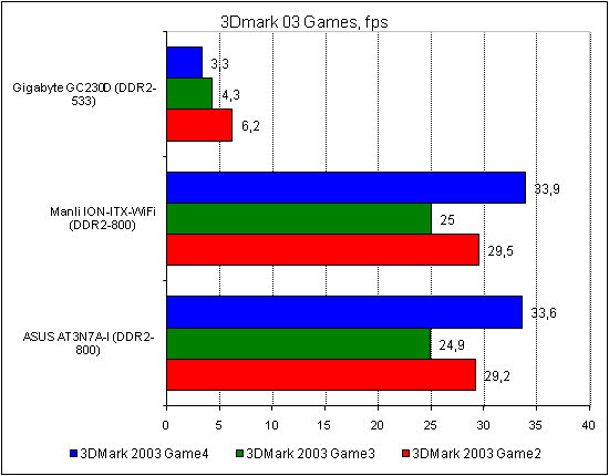  ASUS AT3N7A-I тест 3DMark 4 