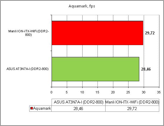  ASUS AT3N7A-I тест Aquamark 