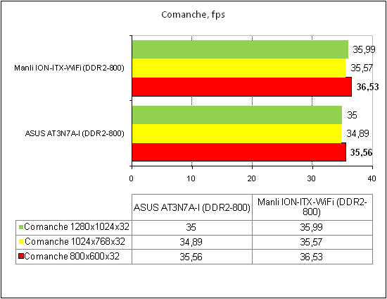  ASUS AT3N7A-I тест Comanche 