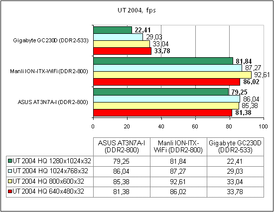  ASUS AT3N7A-I тест UT 2004 