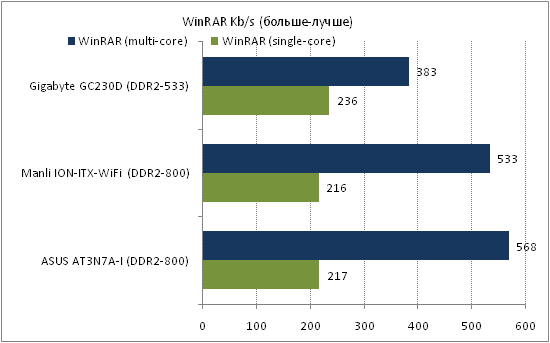  ASUS AT3N7A-I тест WinRar 