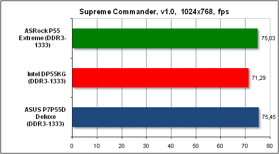  Тест производительности Supreme Commander 