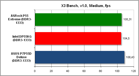  Тест производительности X3 