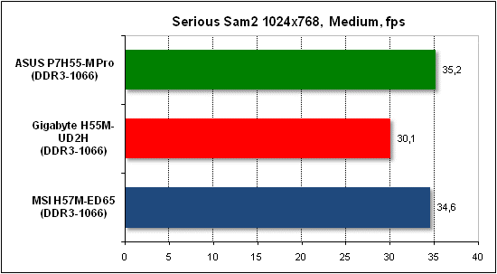  Тест производительности Serious Sam 2 