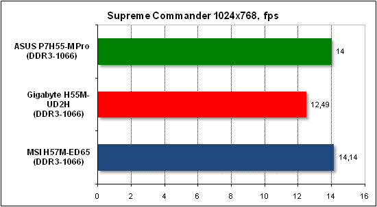  Тест производительности Supreme Commander 