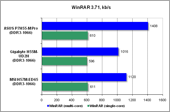  Тест производительности WinRAR 