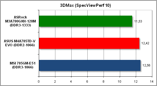  Тест производительности 3D Max 