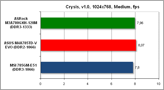  Тест производительности Crysis 