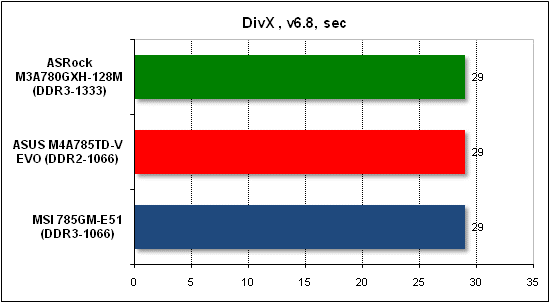  Тест производительности DivX 