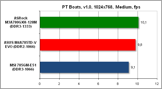  Тест производительности PTB 