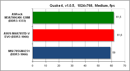  Тест производительности Quake 4 