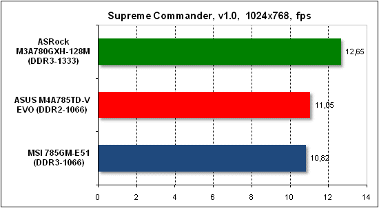  Тест производительности Supreme Commander 