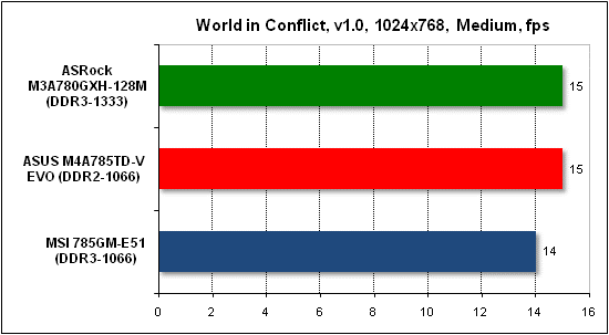  Тест производительности World in Conflict 