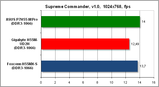  Тест производительности Supreme Commander 