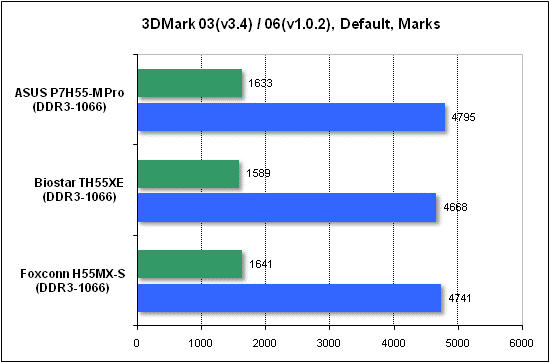  Тест производительности 3DMark 