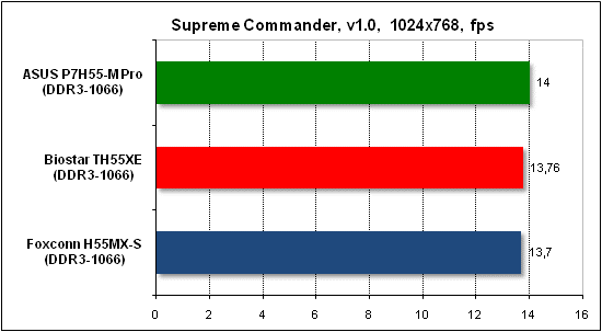  Тест производительности Supreme Commander 