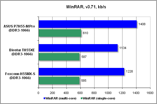  Тест производительности WinRAR 