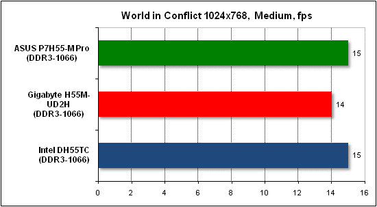  Тест производительности World in Conflict 