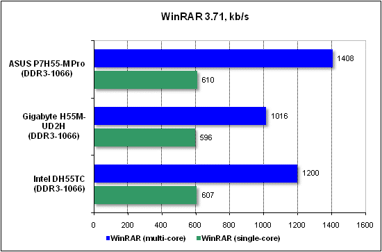  Тест производительности WinRAR 