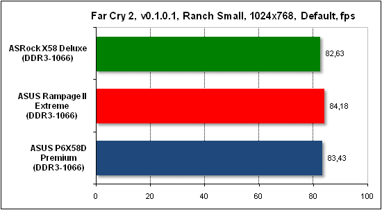  Тест производительности Far Cry 2 