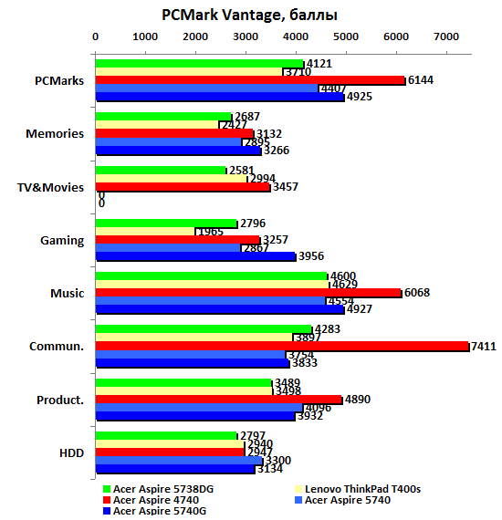  aa5740-pcmark-vantage.gif 