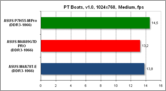  Тест производительности PTB 