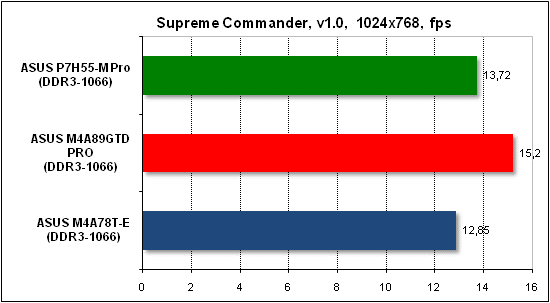  Тест производительности Supreme Commander 