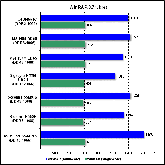  Тест производительности WinRAR 