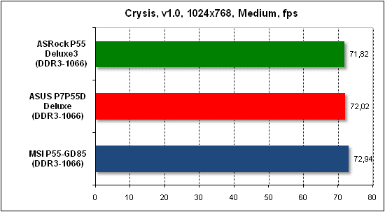  Тест производительности Crysis 