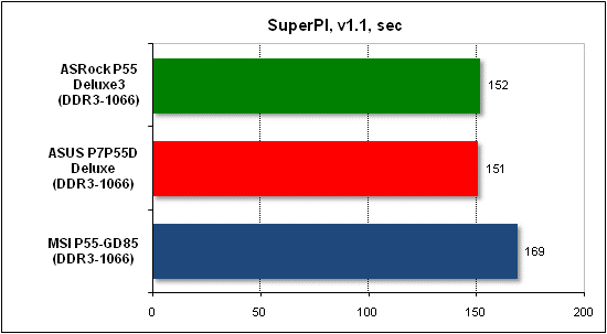  Тест производительности SuperPI 