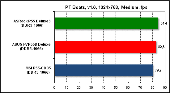  Тест производительности PTB 