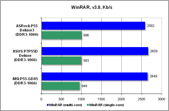  Тест производительности WinRAR 