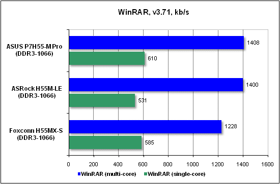  Тест производительности WinRAR 