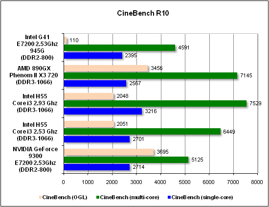  Тест производительности CineBench 