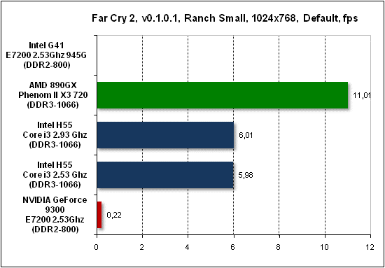  Тест производительности Far Cry 2 