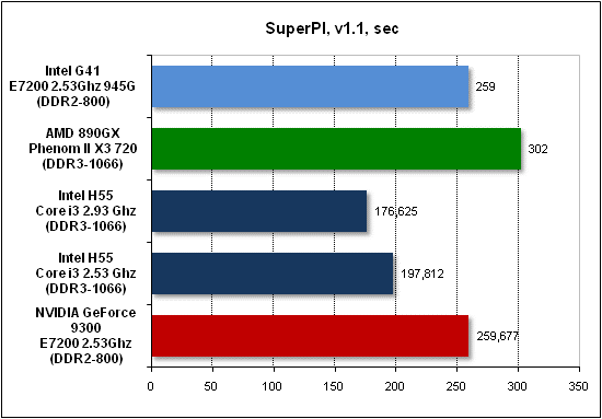  Тест производительности SuperPI 