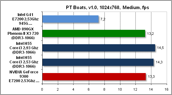  Тест производительности PTB 