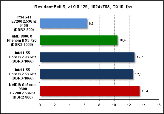  Тест производительности Resident Evil 5 