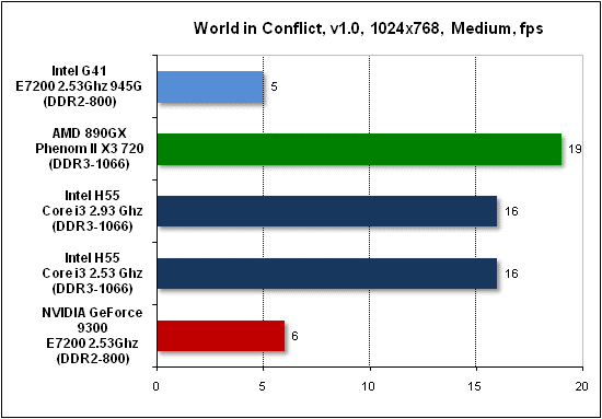  Тест производительности World in Conflict 