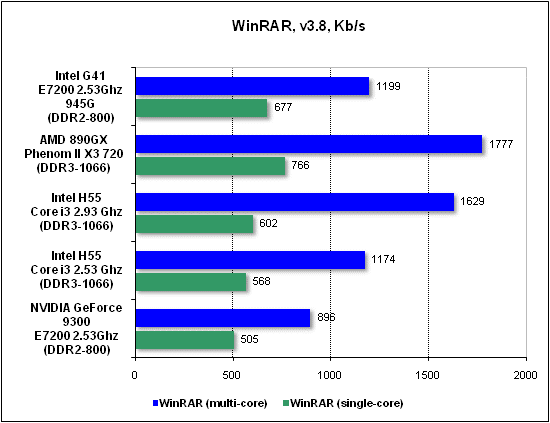  Тест производительности WinRAR 