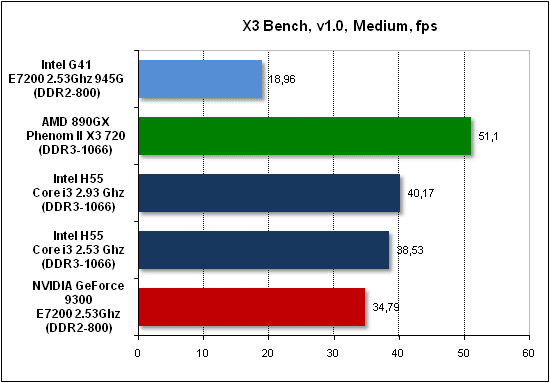  Тест производительности X3 