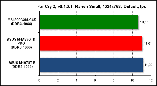  Тест производительности Far Cry 2 