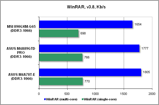  Тест производительности WinRAR 